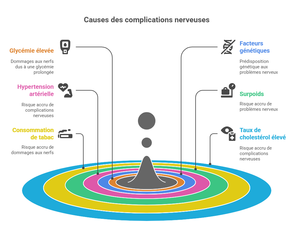 les causes et les facteurs de risques neuropathie diabétique