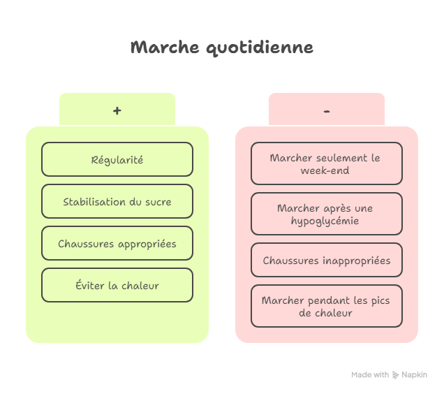 la marche pour les diabétiques Les Erreurs à éviter